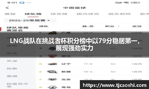 LNG战队在挑战者杯积分榜中以79分稳居第一，展现强劲实力